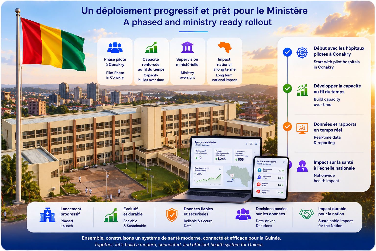 Three phase hospital network rollout from pilot in Conakry to regional expansion and national integration
