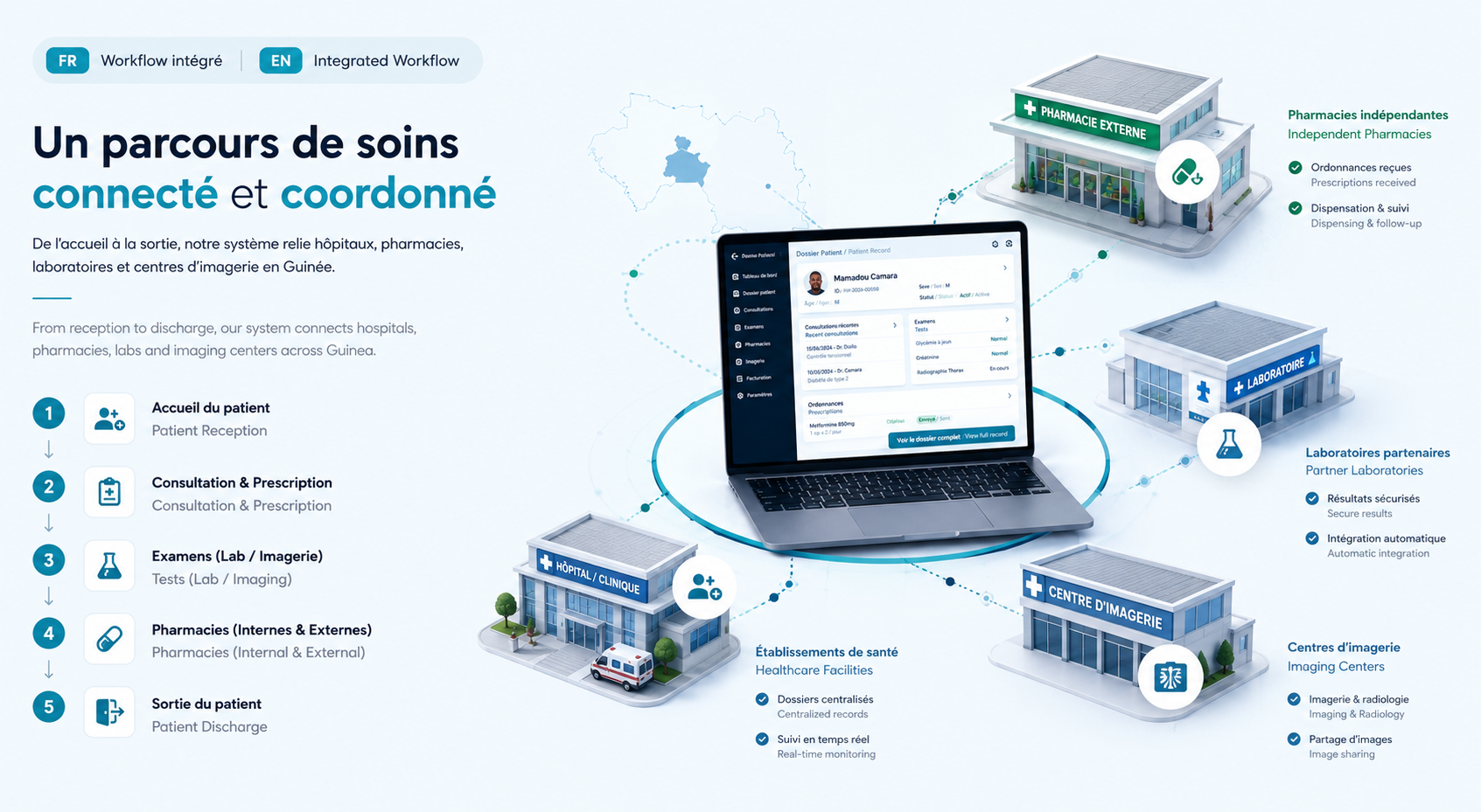 Integrated GHL workflow across healthcare facilities