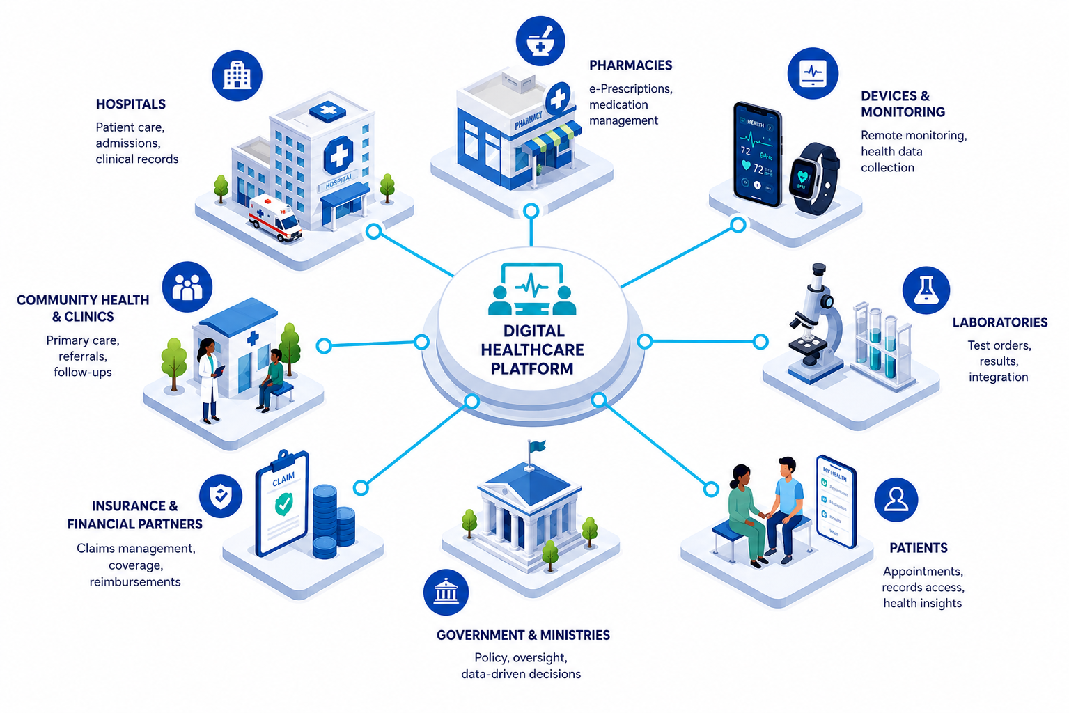 Digital healthcare platform connecting hospitals, clinics, laboratories, pharmacies, government, and patients